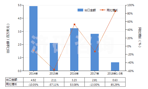 2014-2018年3月中國十二醇、十六醇及十八醇(HS29051700)出口總額及增速統(tǒng)計